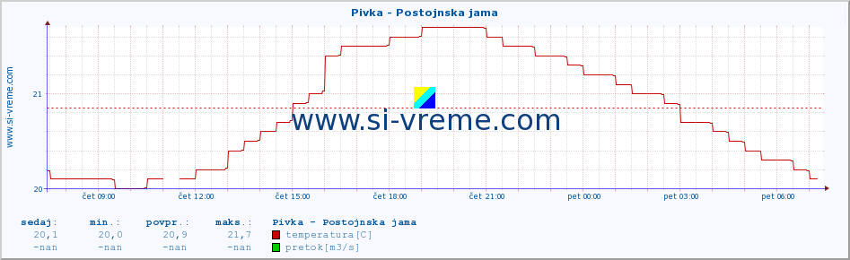 POVPREČJE :: Pivka - Postojnska jama :: temperatura | pretok | višina :: zadnji dan / 5 minut.