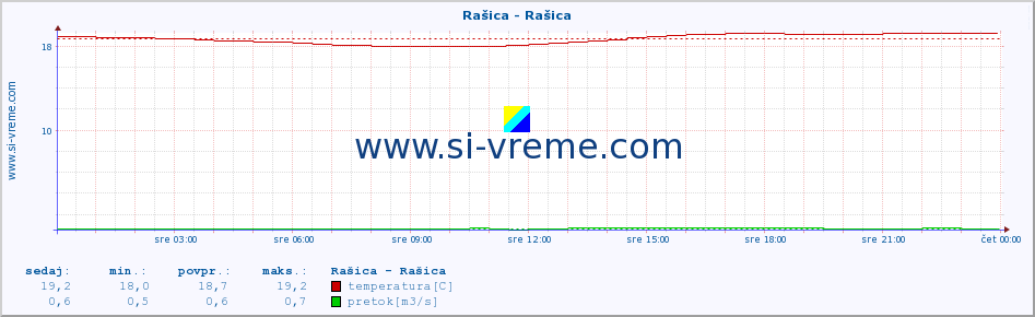 POVPREČJE :: Rašica - Rašica :: temperatura | pretok | višina :: zadnji dan / 5 minut.