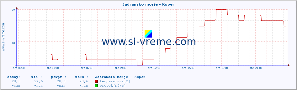 POVPREČJE :: Jadransko morje - Koper :: temperatura | pretok | višina :: zadnji dan / 5 minut.