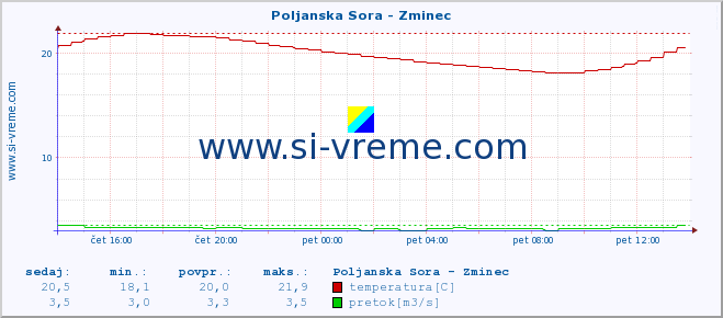 POVPREČJE :: Poljanska Sora - Zminec :: temperatura | pretok | višina :: zadnji dan / 5 minut.