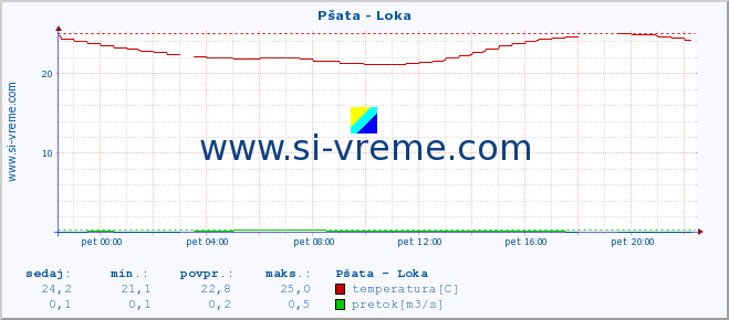 POVPREČJE :: Pšata - Loka :: temperatura | pretok | višina :: zadnji dan / 5 minut.