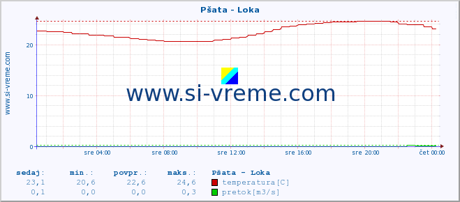 POVPREČJE :: Pšata - Loka :: temperatura | pretok | višina :: zadnji dan / 5 minut.