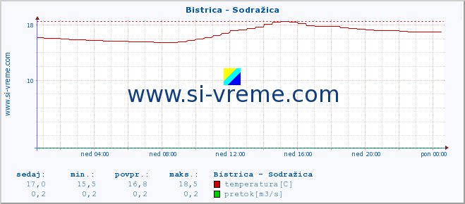 POVPREČJE :: Bistrica - Sodražica :: temperatura | pretok | višina :: zadnji dan / 5 minut.