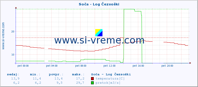 POVPREČJE :: Soča - Log Čezsoški :: temperatura | pretok | višina :: zadnji dan / 5 minut.