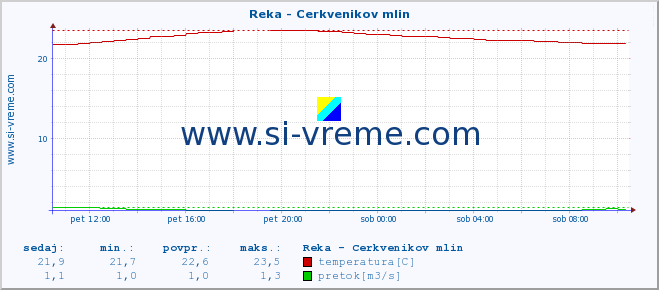 POVPREČJE :: Reka - Cerkvenikov mlin :: temperatura | pretok | višina :: zadnji dan / 5 minut.