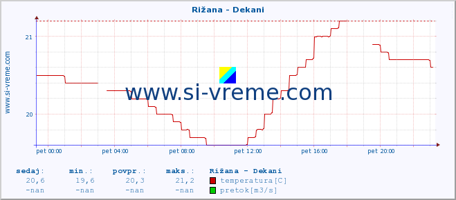 POVPREČJE :: Rižana - Dekani :: temperatura | pretok | višina :: zadnji dan / 5 minut.