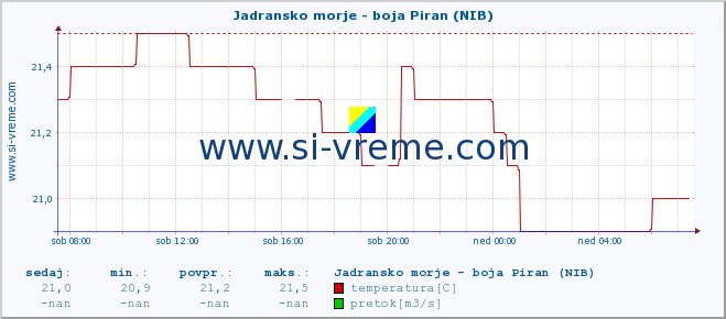 POVPREČJE :: Jadransko morje - boja Piran (NIB) :: temperatura | pretok | višina :: zadnji dan / 5 minut.