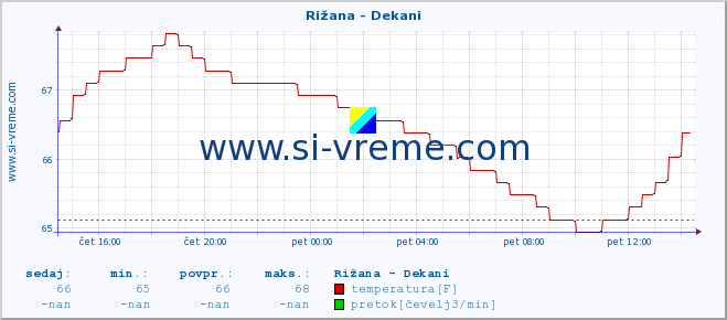 POVPREČJE :: Rižana - Dekani :: temperatura | pretok | višina :: zadnji dan / 5 minut.