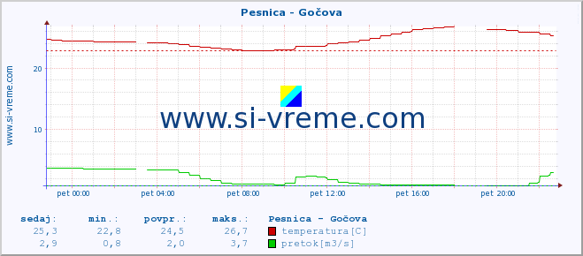 POVPREČJE :: Pesnica - Gočova :: temperatura | pretok | višina :: zadnji dan / 5 minut.