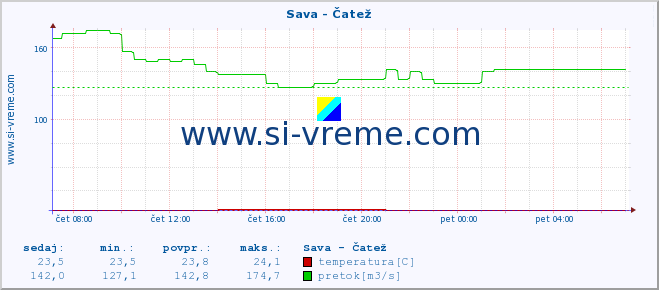 POVPREČJE :: Sava - Čatež :: temperatura | pretok | višina :: zadnji dan / 5 minut.