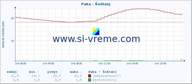 POVPREČJE :: Paka - Šoštanj :: temperatura | pretok | višina :: zadnji dan / 5 minut.