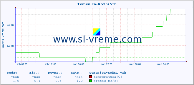 POVPREČJE :: Temenica-Rožni Vrh :: temperatura | pretok | višina :: zadnji dan / 5 minut.