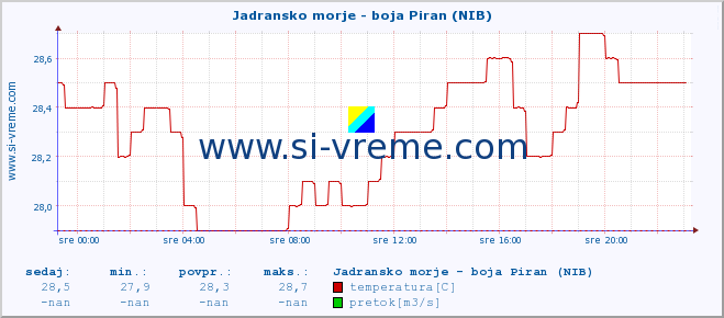 POVPREČJE :: Jadransko morje - boja Piran (NIB) :: temperatura | pretok | višina :: zadnji dan / 5 minut.