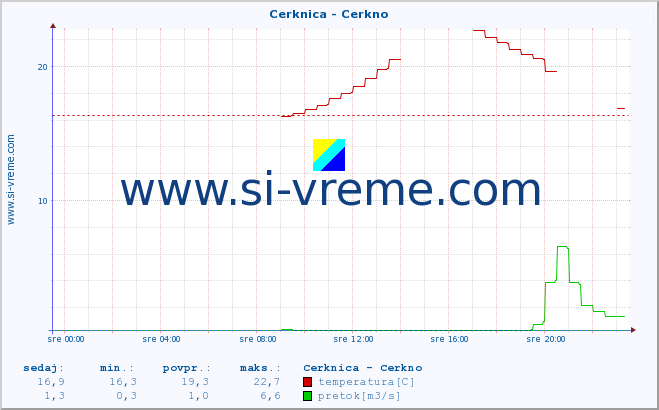 POVPREČJE :: Cerknica - Cerkno :: temperatura | pretok | višina :: zadnji dan / 5 minut.