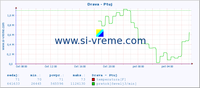 POVPREČJE :: Drava - Ptuj :: temperatura | pretok | višina :: zadnji dan / 5 minut.