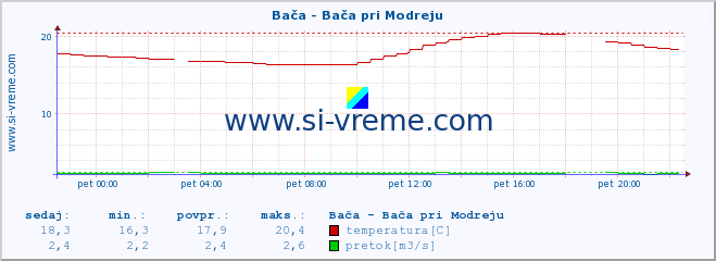 POVPREČJE :: Bača - Bača pri Modreju :: temperatura | pretok | višina :: zadnji dan / 5 minut.