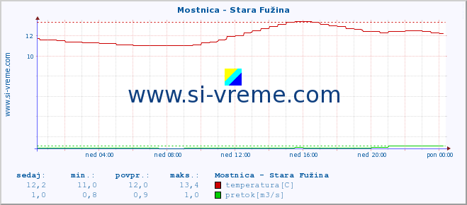 POVPREČJE :: Mostnica - Stara Fužina :: temperatura | pretok | višina :: zadnji dan / 5 minut.