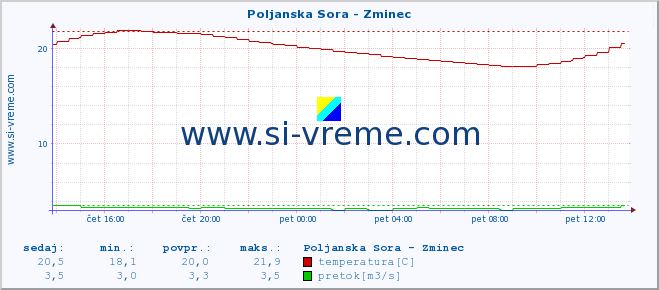 POVPREČJE :: Poljanska Sora - Zminec :: temperatura | pretok | višina :: zadnji dan / 5 minut.