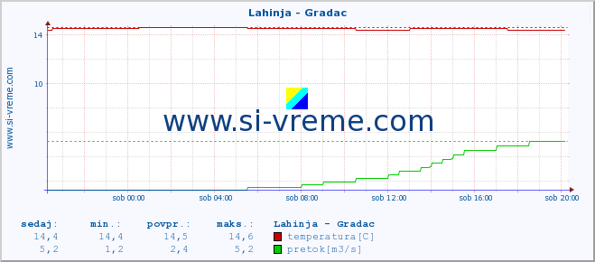 POVPREČJE :: Lahinja - Gradac :: temperatura | pretok | višina :: zadnji dan / 5 minut.