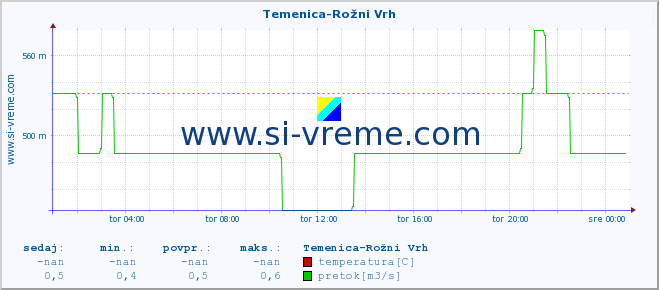 POVPREČJE :: Temenica-Rožni Vrh :: temperatura | pretok | višina :: zadnji dan / 5 minut.