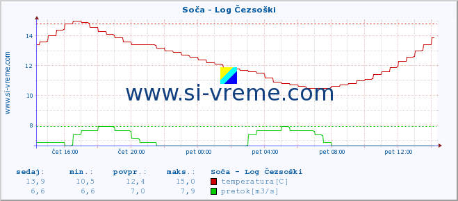 POVPREČJE :: Soča - Log Čezsoški :: temperatura | pretok | višina :: zadnji dan / 5 minut.