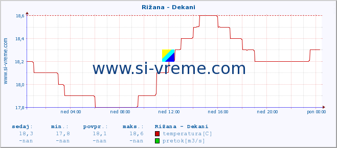 POVPREČJE :: Rižana - Dekani :: temperatura | pretok | višina :: zadnji dan / 5 minut.