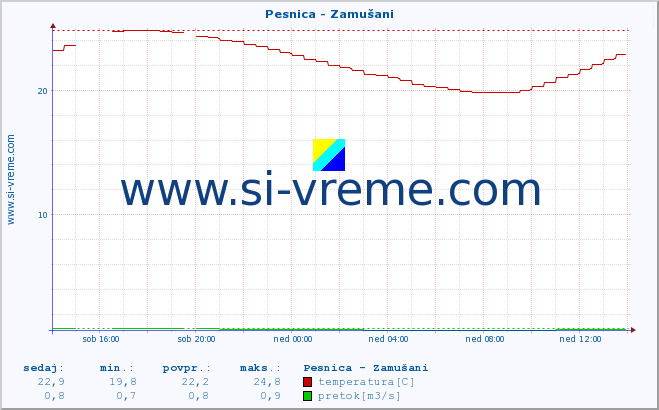 POVPREČJE :: Pesnica - Zamušani :: temperatura | pretok | višina :: zadnji dan / 5 minut.