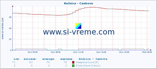  :: Kučnica - Cankova :: temperature | flow | height :: last day / 5 minutes.