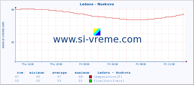  :: Ledava - Nuskova :: temperature | flow | height :: last day / 5 minutes.