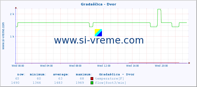  :: Gradaščica - Dvor :: temperature | flow | height :: last day / 5 minutes.