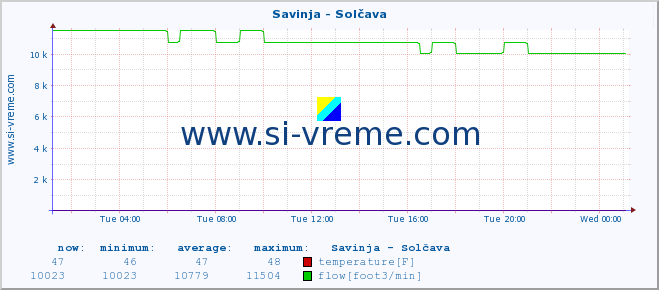  :: Savinja - Solčava :: temperature | flow | height :: last day / 5 minutes.