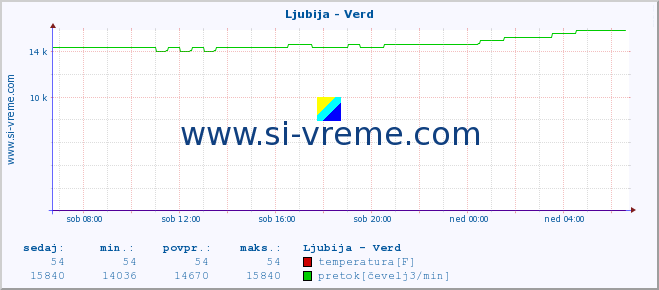 POVPREČJE :: Ljubija - Verd :: temperatura | pretok | višina :: zadnji dan / 5 minut.