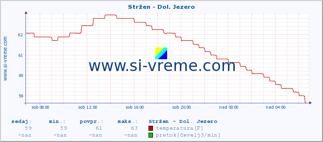 POVPREČJE :: Stržen - Dol. Jezero :: temperatura | pretok | višina :: zadnji dan / 5 minut.