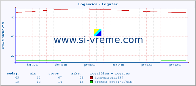 POVPREČJE :: Logaščica - Logatec :: temperatura | pretok | višina :: zadnji dan / 5 minut.