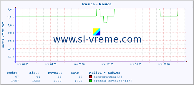 POVPREČJE :: Rašica - Rašica :: temperatura | pretok | višina :: zadnji dan / 5 minut.