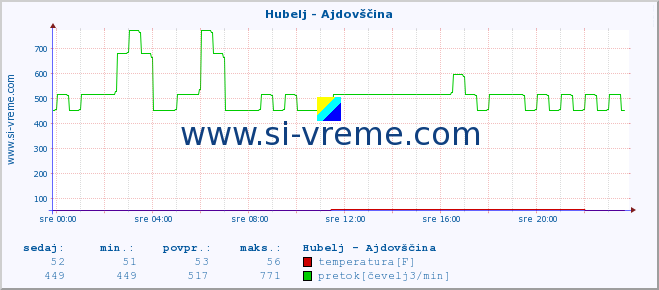 POVPREČJE :: Hubelj - Ajdovščina :: temperatura | pretok | višina :: zadnji dan / 5 minut.