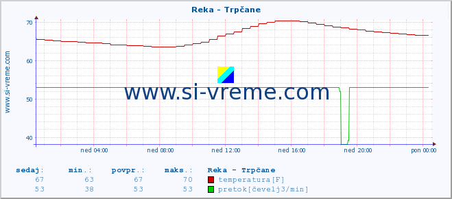 POVPREČJE :: Reka - Trpčane :: temperatura | pretok | višina :: zadnji dan / 5 minut.