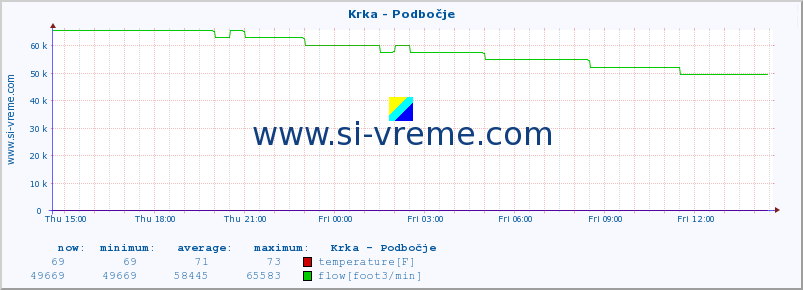  :: Krka - Podbočje :: temperature | flow | height :: last day / 5 minutes.