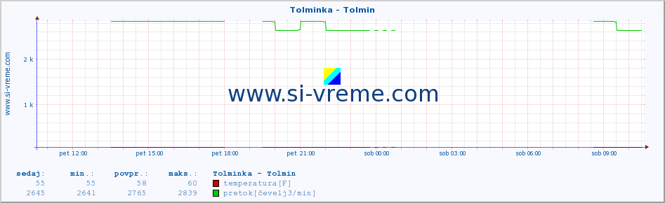 POVPREČJE :: Tolminka - Tolmin :: temperatura | pretok | višina :: zadnji dan / 5 minut.