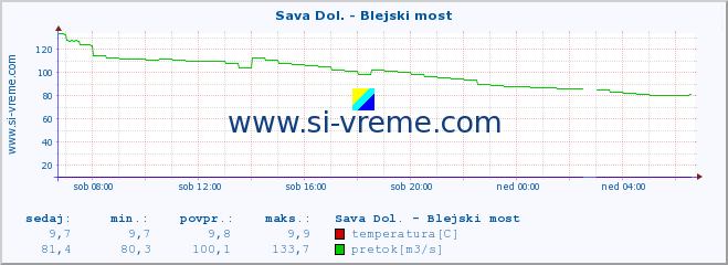 POVPREČJE :: Sava Dol. - Blejski most :: temperatura | pretok | višina :: zadnji dan / 5 minut.