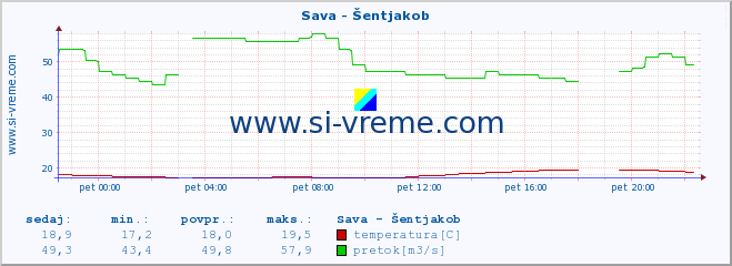 POVPREČJE :: Sava - Šentjakob :: temperatura | pretok | višina :: zadnji dan / 5 minut.