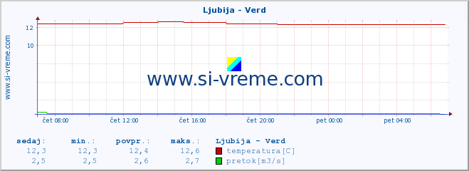 POVPREČJE :: Ljubija - Verd :: temperatura | pretok | višina :: zadnji dan / 5 minut.