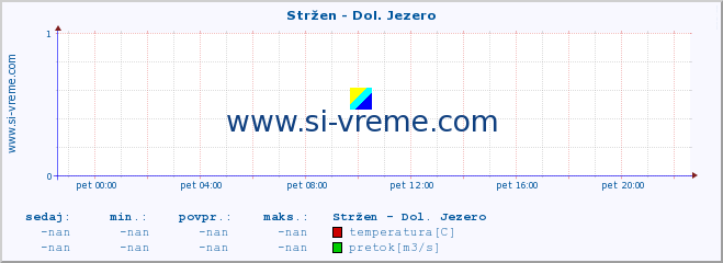 POVPREČJE :: Stržen - Dol. Jezero :: temperatura | pretok | višina :: zadnji dan / 5 minut.