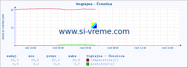 POVPREČJE :: Voglajna - Črnolica :: temperatura | pretok | višina :: zadnji dan / 5 minut.