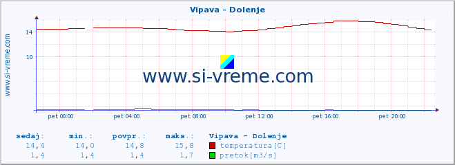 POVPREČJE :: Vipava - Dolenje :: temperatura | pretok | višina :: zadnji dan / 5 minut.