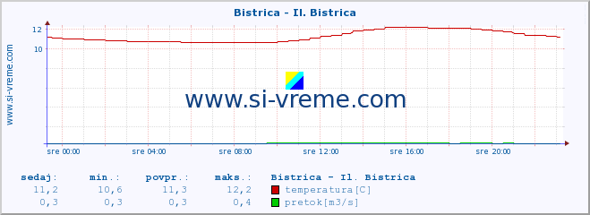 POVPREČJE :: Bistrica - Il. Bistrica :: temperatura | pretok | višina :: zadnji dan / 5 minut.