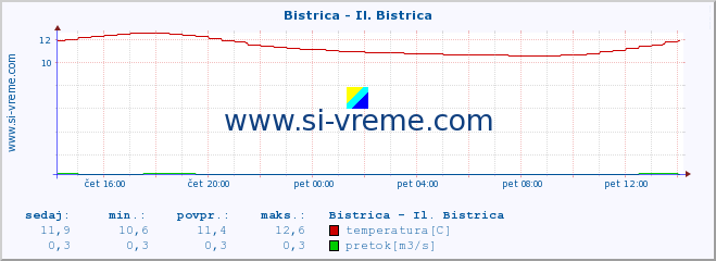 POVPREČJE :: Bistrica - Il. Bistrica :: temperatura | pretok | višina :: zadnji dan / 5 minut.