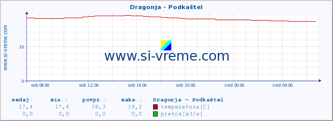 POVPREČJE :: Dragonja - Podkaštel :: temperatura | pretok | višina :: zadnji dan / 5 minut.