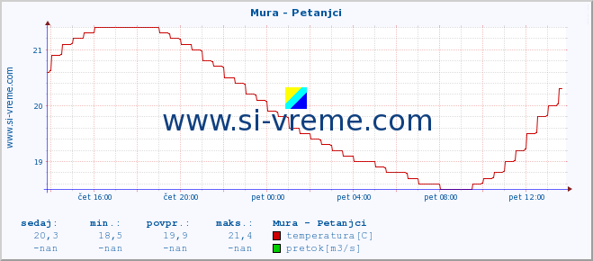 POVPREČJE :: Mura - Petanjci :: temperatura | pretok | višina :: zadnji dan / 5 minut.