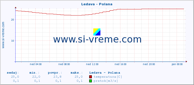 POVPREČJE :: Ledava - Polana :: temperatura | pretok | višina :: zadnji dan / 5 minut.